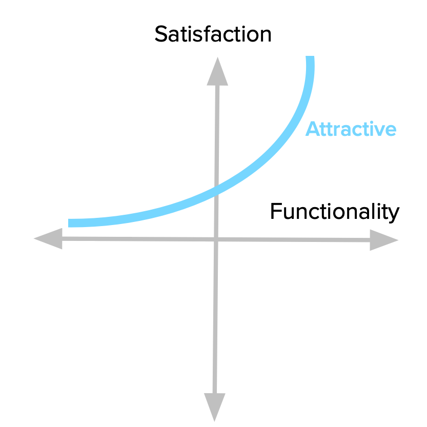 Kano Analysis for PM - attractive attributes