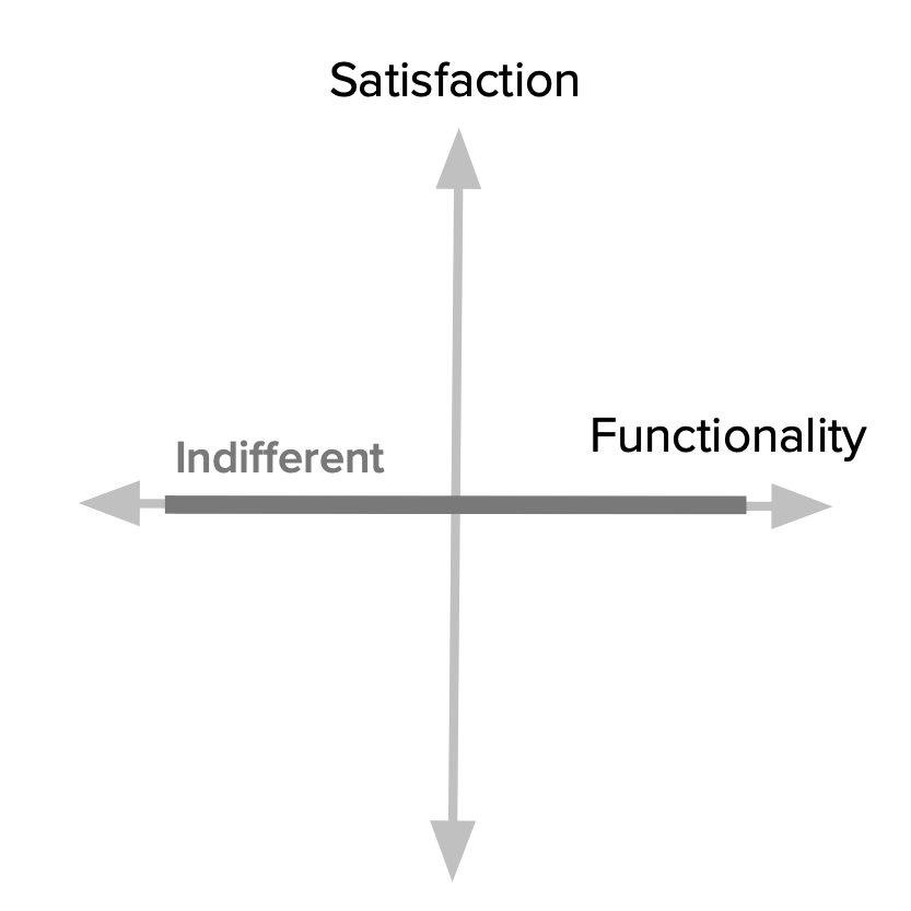 Kano Analysis for PM - Indifferentattributes