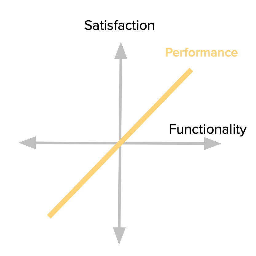 Kano Analysis for PM - Performance attributes