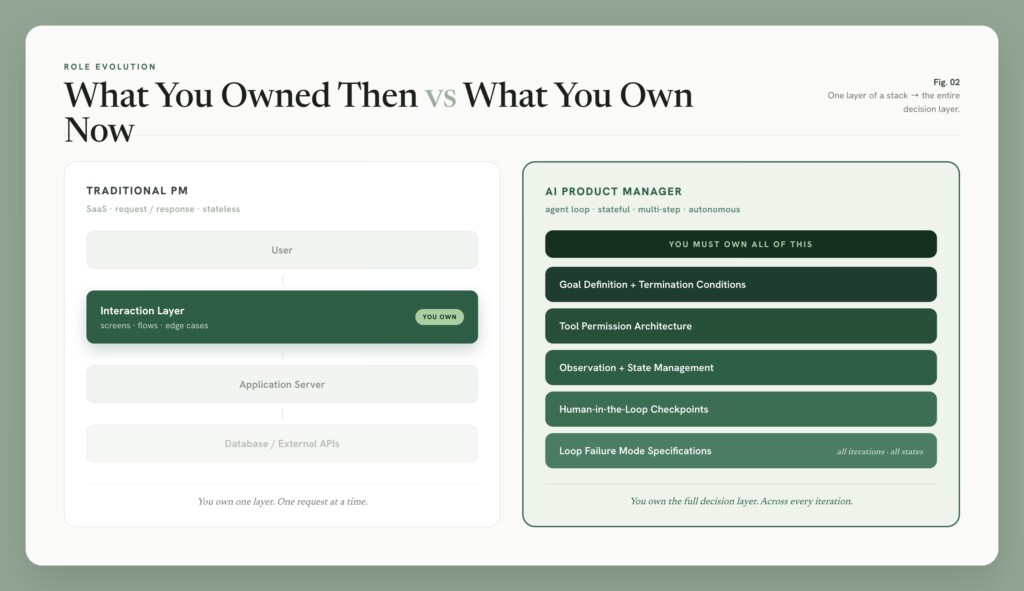 Agent Loop for AI Product Manager - What you owned as a traditional PM vs what you must own as an enterprise AI product manager. The decision layer has expanded to encompass everything the agent executes between human touchpoints.