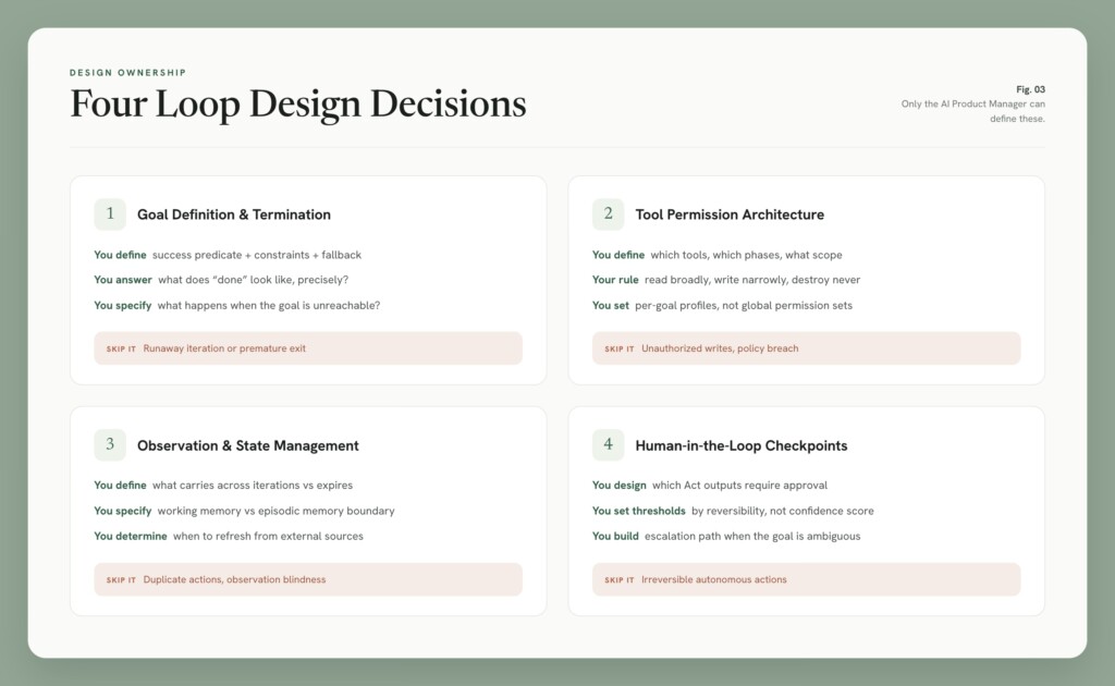 Agent Loop for AI Product Manager - The four design decisions. Each card shows what you must define, your governing rule, and the specific production risk if left unspecified