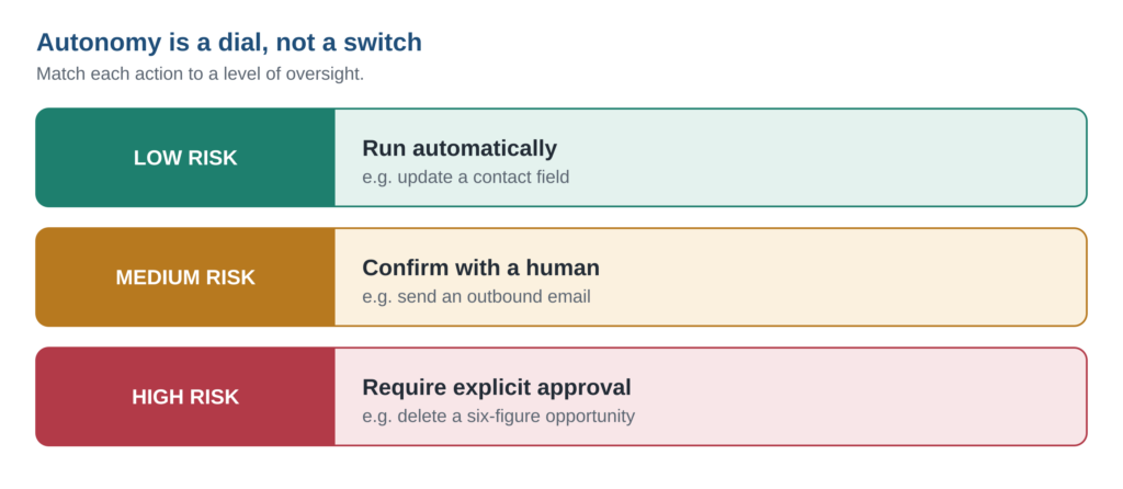 Tune autonomy per action, rather than flipping one switch for the whole agent - Harness Engineering for AI Product managers