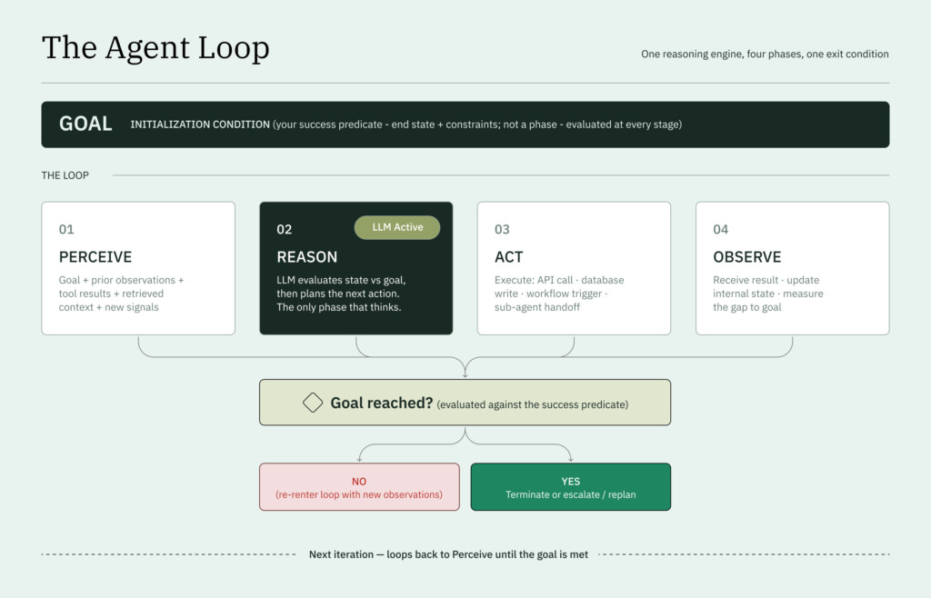The Agent Loop. Your goal specification is the initialization anchor. The LLM is active only in the Reason phase. All other phases are infrastructure you must specify.