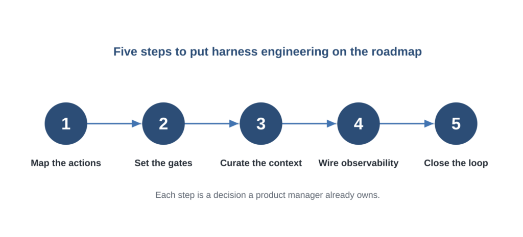 A repeatable cadence, run every release, not a one-time project - Harness Engineering for Product managers