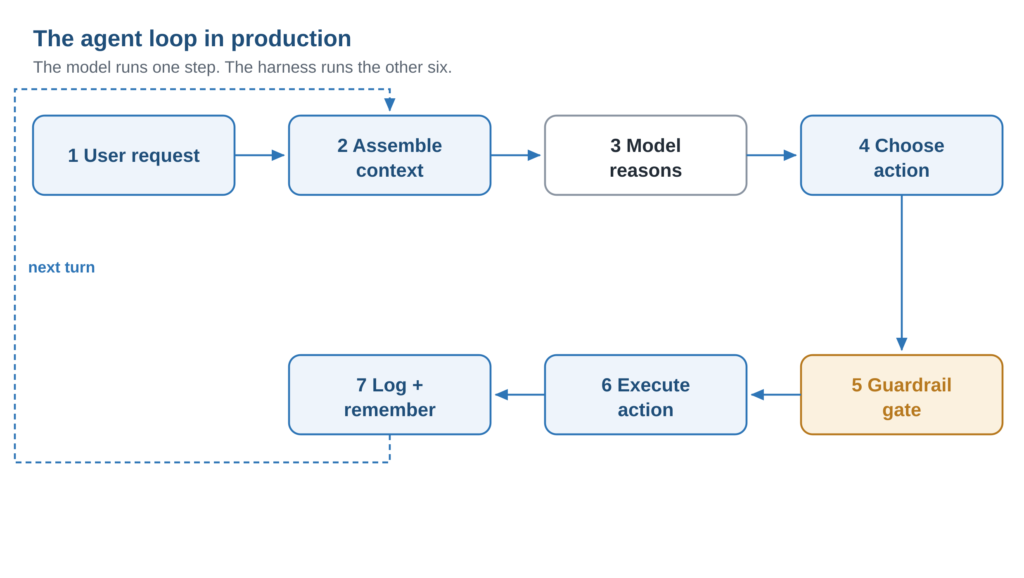 One step belongs to the model. Six belong to the harness you design - Harness Engineering for AI Product Managers