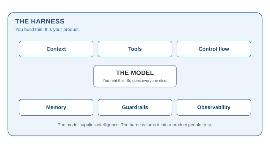 The model sits at the center. The harness is everything you build around it - Harness Engineering for AI Product Managers